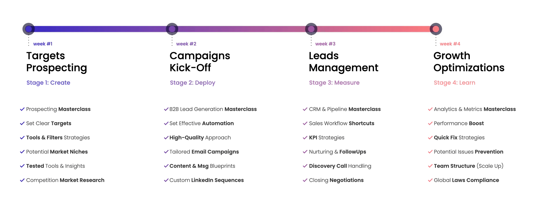 Lean Sales Outreach_Lean Timeline 2025