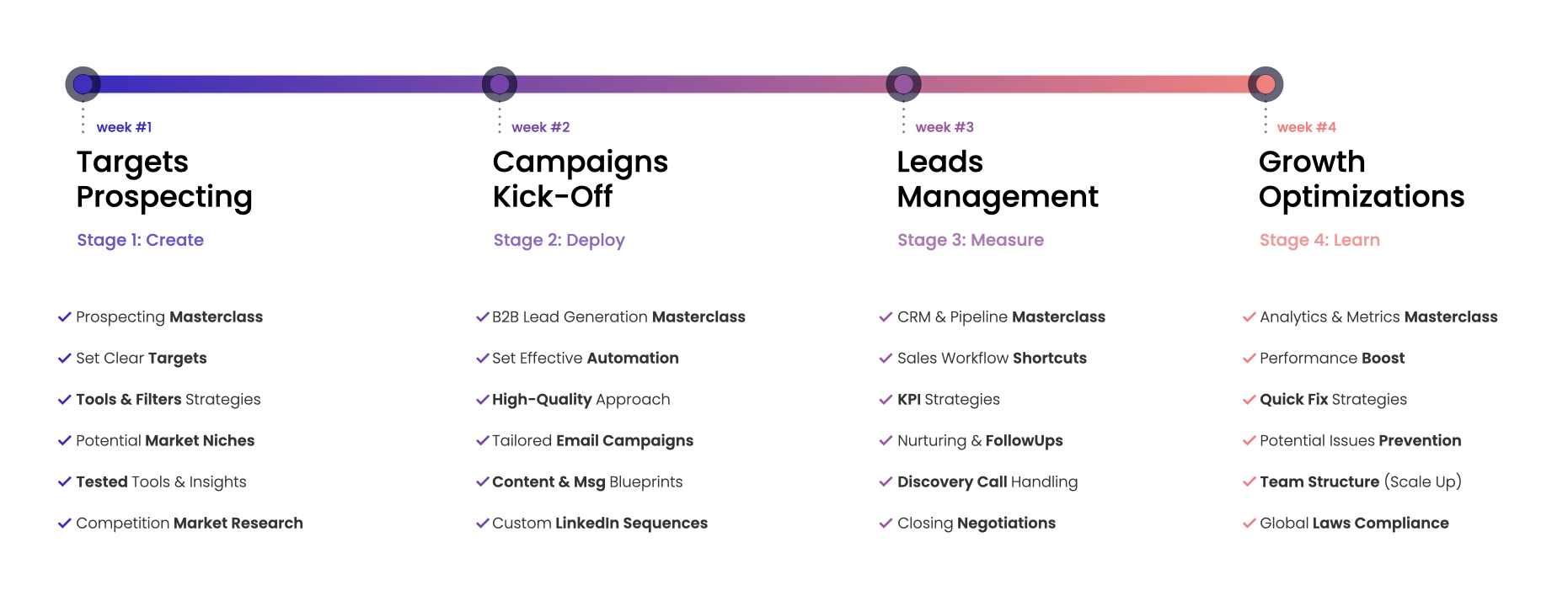 Lean Sales Outreach_Lean Timeline 2025