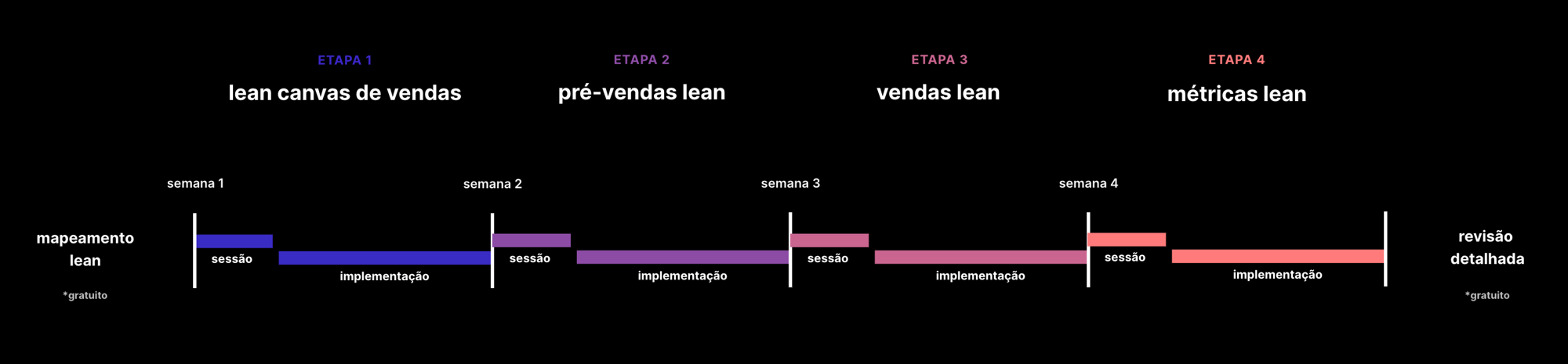 Lean Sales Outreach Implementacao Projeto