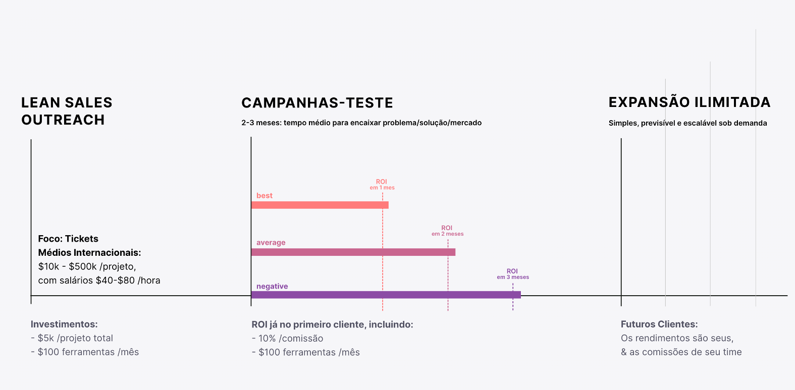 Lean Sales Outreach Potenciais Resultados