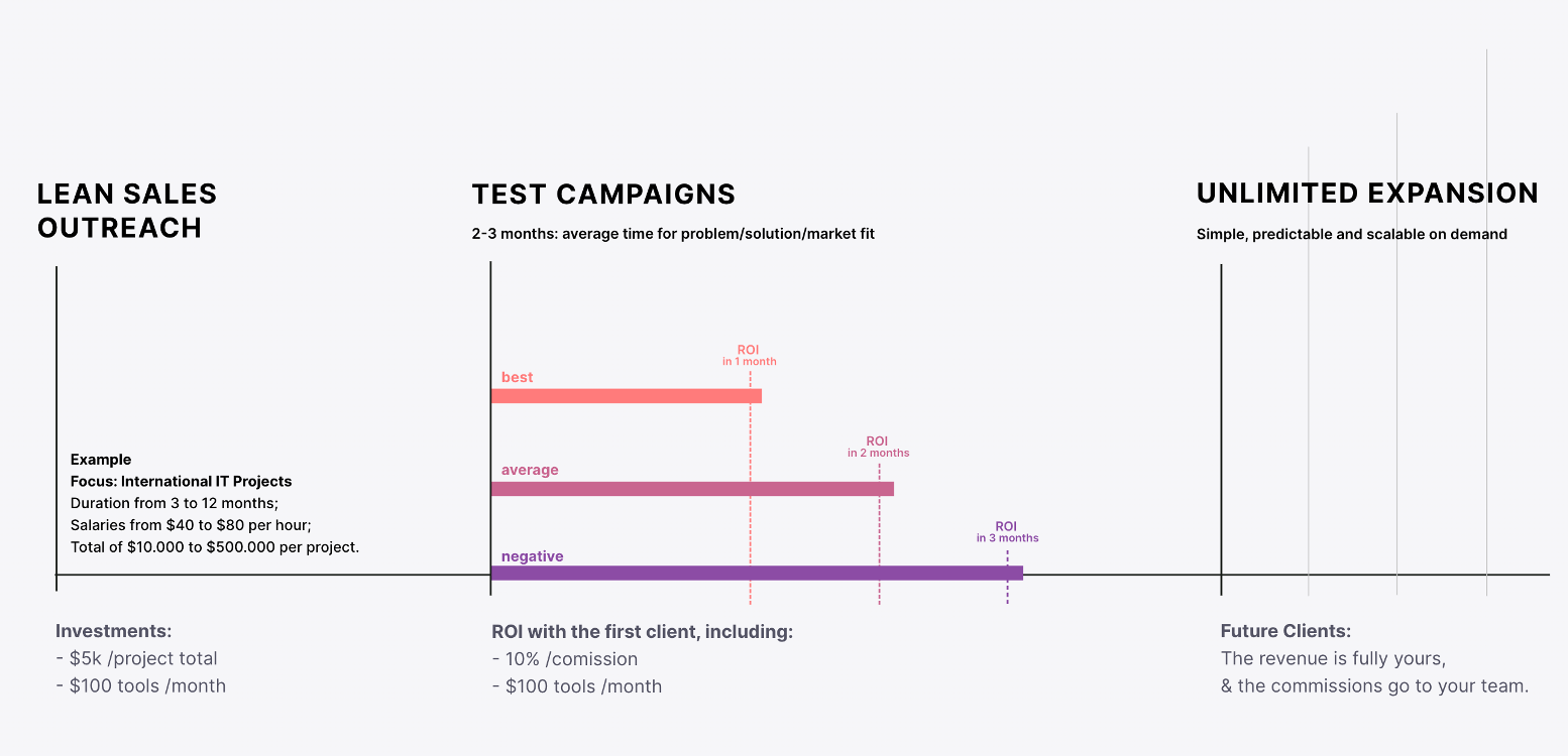 Lean Sales Outreach Potetial Results