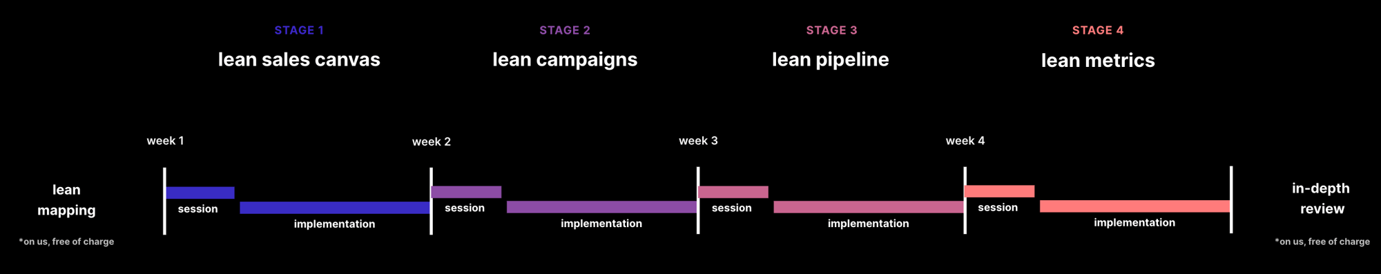 Lean Sales Outreach Timeline