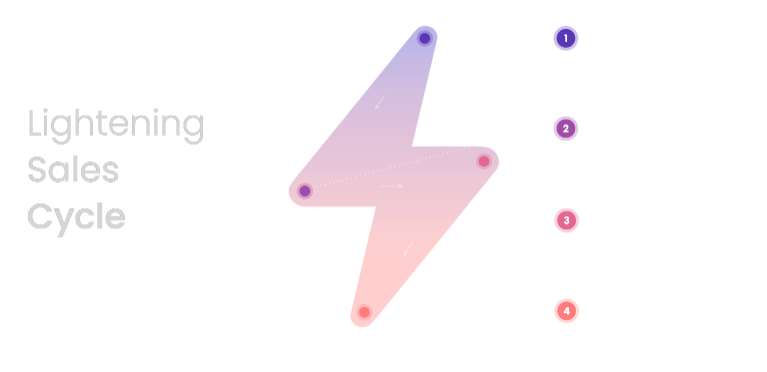 Lean Sales Outreach Sales Frameworks Services Lightening Cycle