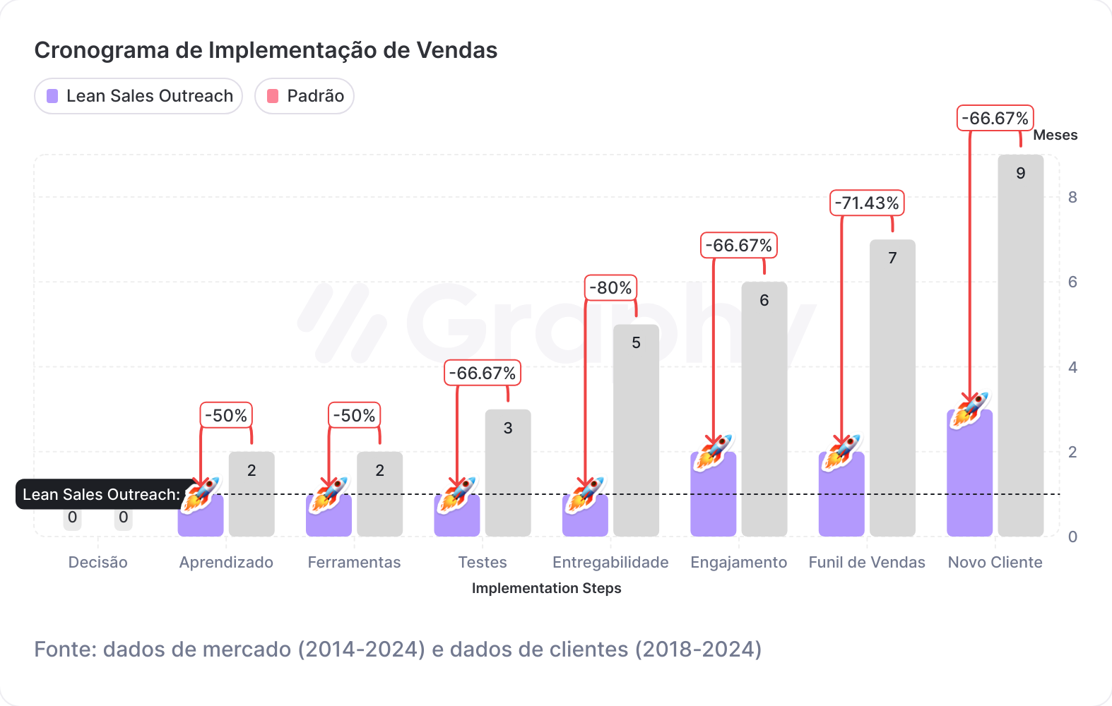 Cronograma de Implementação de Vendas