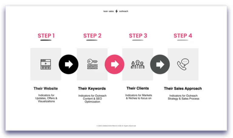 Lean Sales Outreach Sales Frameworks example 1