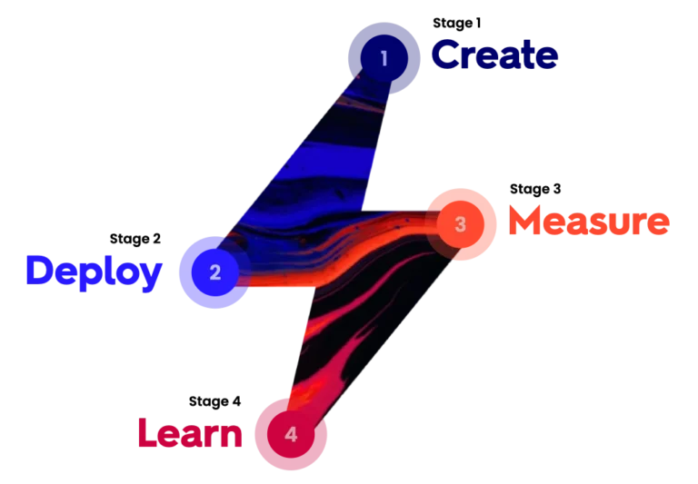 Lean Sales Outreach Timeline The 4 Stages LEAN