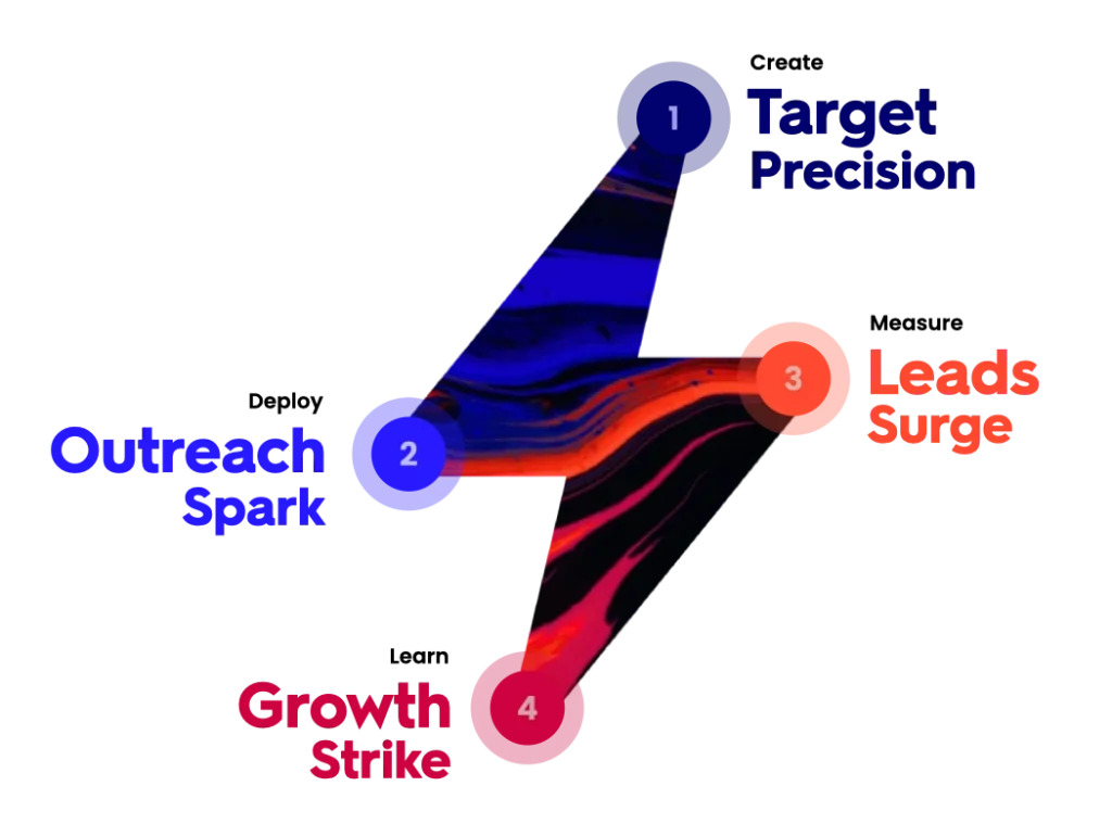 Lean Sales Outreach Timeline The 4 Stages